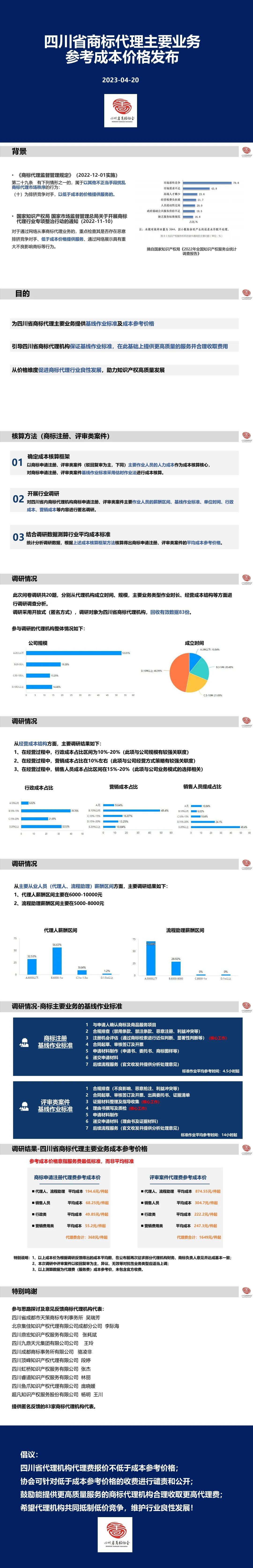 商標(biāo)代理參考成本價(jià)格：商標(biāo)申請(qǐng)注冊(cè)368元/件起，評(píng)審案件代理1649元/件起！