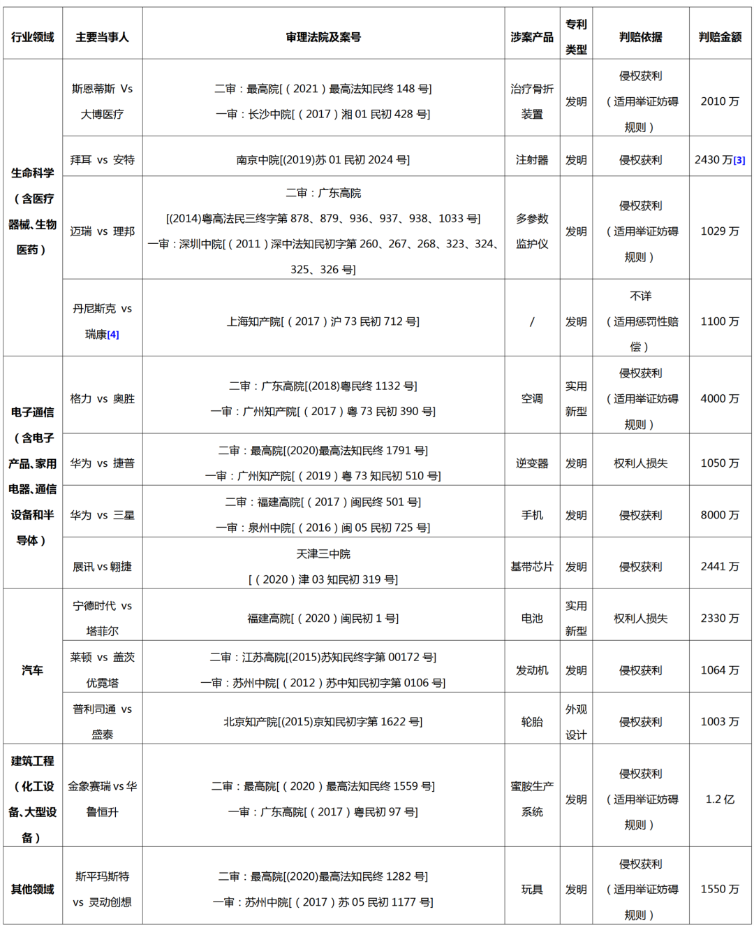 2013-2023年！十年專利侵權(quán)訴訟高額判賠案件的實(shí)證分析