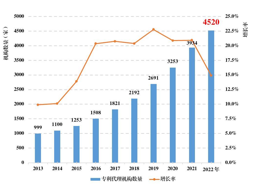 《全國(guó)知識(shí)產(chǎn)權(quán)代理行業(yè)發(fā)展?fàn)顩r（2022年）》統(tǒng)計(jì)數(shù)據(jù)分析，呈現(xiàn)出這些特點(diǎn)！