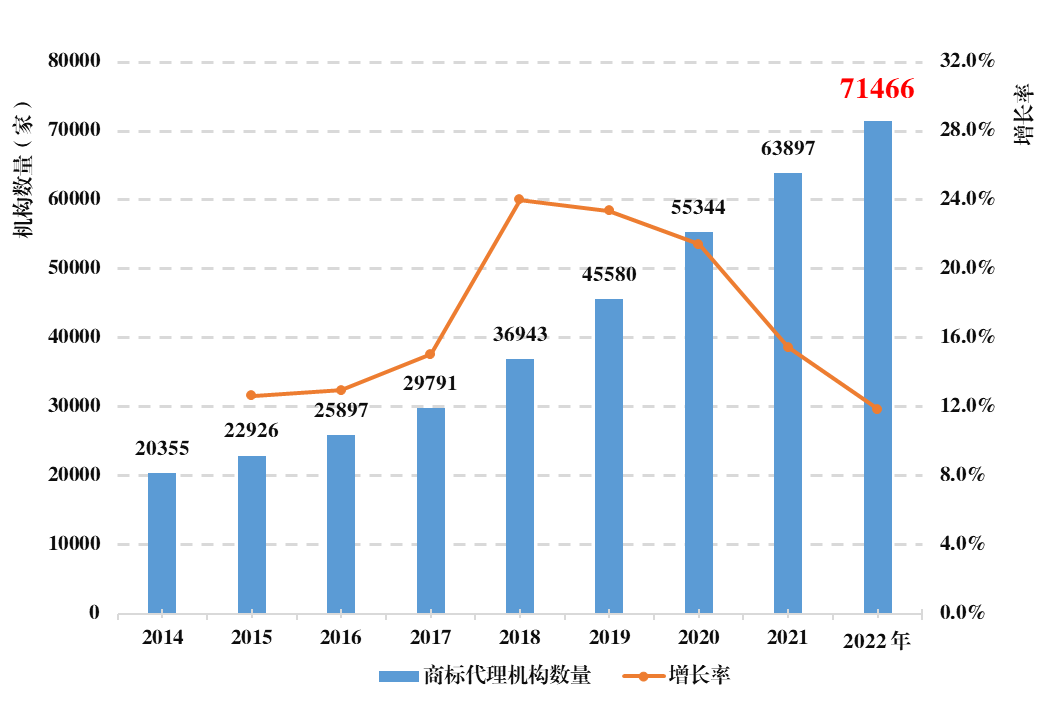 《全國(guó)知識(shí)產(chǎn)權(quán)代理行業(yè)發(fā)展?fàn)顩r（2022年）》統(tǒng)計(jì)數(shù)據(jù)分析，呈現(xiàn)出這些特點(diǎn)！