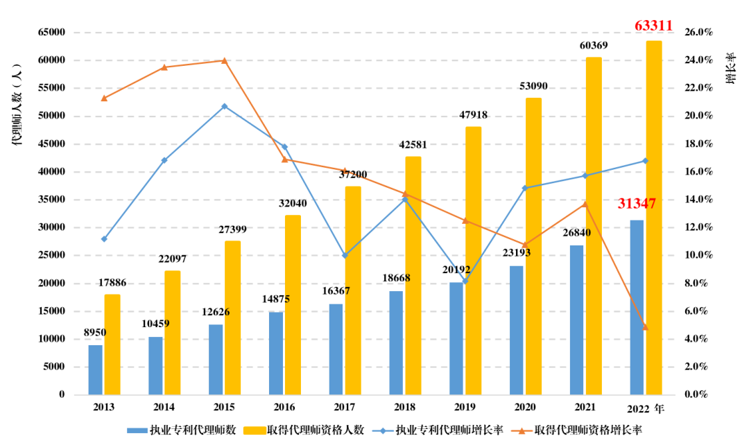 《全國(guó)知識(shí)產(chǎn)權(quán)代理行業(yè)發(fā)展?fàn)顩r（2022年）》統(tǒng)計(jì)數(shù)據(jù)分析，呈現(xiàn)出這些特點(diǎn)！