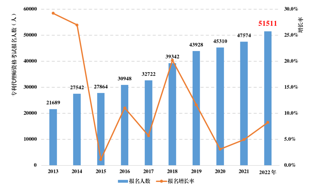 《全國(guó)知識(shí)產(chǎn)權(quán)代理行業(yè)發(fā)展?fàn)顩r（2022年）》統(tǒng)計(jì)數(shù)據(jù)分析，呈現(xiàn)出這些特點(diǎn)！