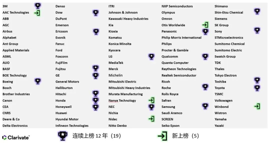 2023年度全球百強(qiáng)創(chuàng)新機(jī)構(gòu)報告解讀