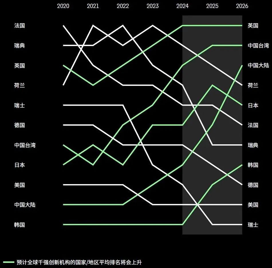 2023年度全球百強(qiáng)創(chuàng)新機(jī)構(gòu)報告解讀