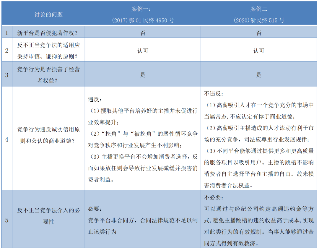 凱撒的歸凱撒，上帝的歸上帝——從“主播跳槽”的多案裁判看《反不正當競爭法》一般性條款的裁判規(guī)則演進