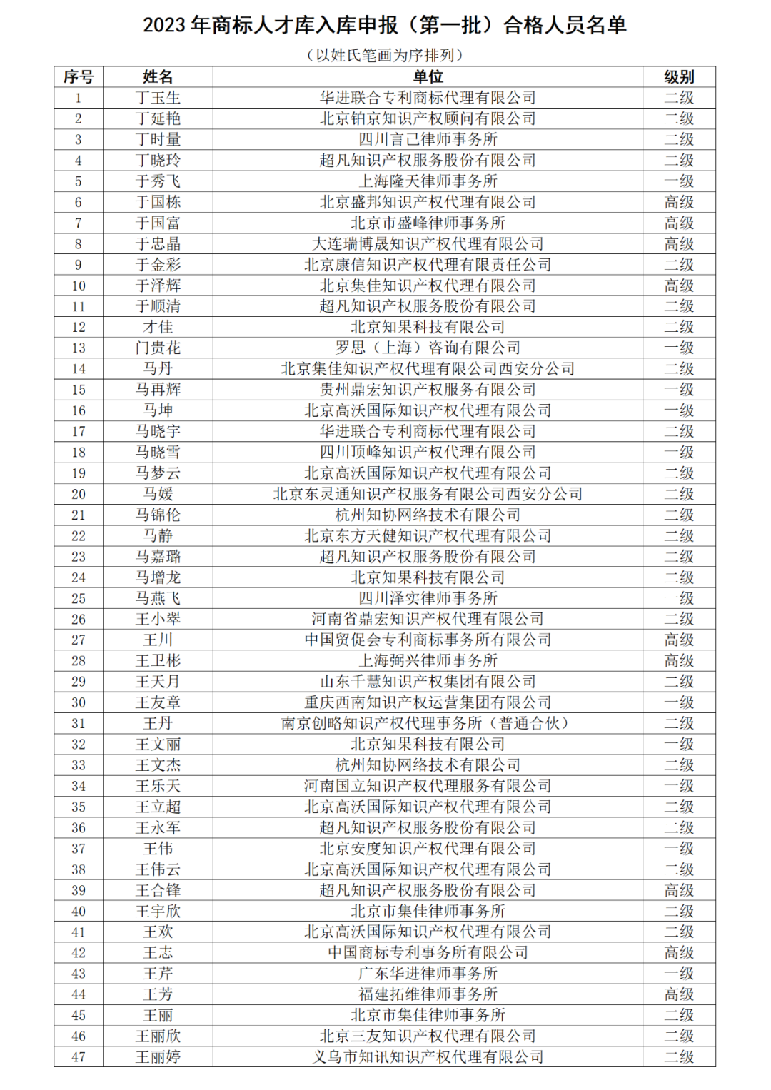 高級(jí)商標(biāo)人才176人，一級(jí)460人，二級(jí)594人！2023年商標(biāo)人才庫入庫申報(bào)（第一批）合格人員名單公布