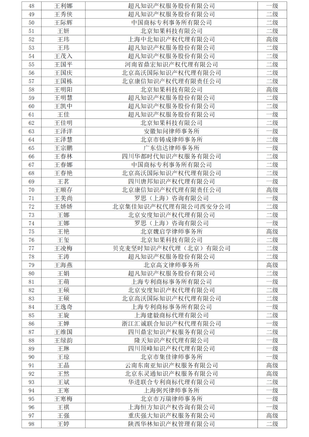 高級(jí)商標(biāo)人才176人，一級(jí)460人，二級(jí)594人！2023年商標(biāo)人才庫入庫申報(bào)（第一批）合格人員名單公布