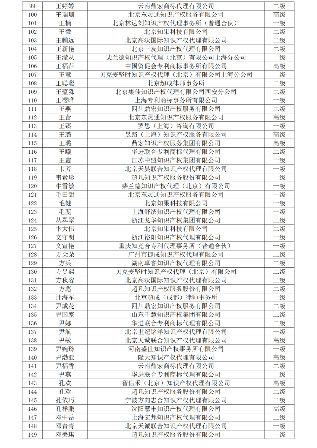 高級(jí)商標(biāo)人才176人，一級(jí)460人，二級(jí)594人！2023年商標(biāo)人才庫入庫申報(bào)（第一批）合格人員名單公布