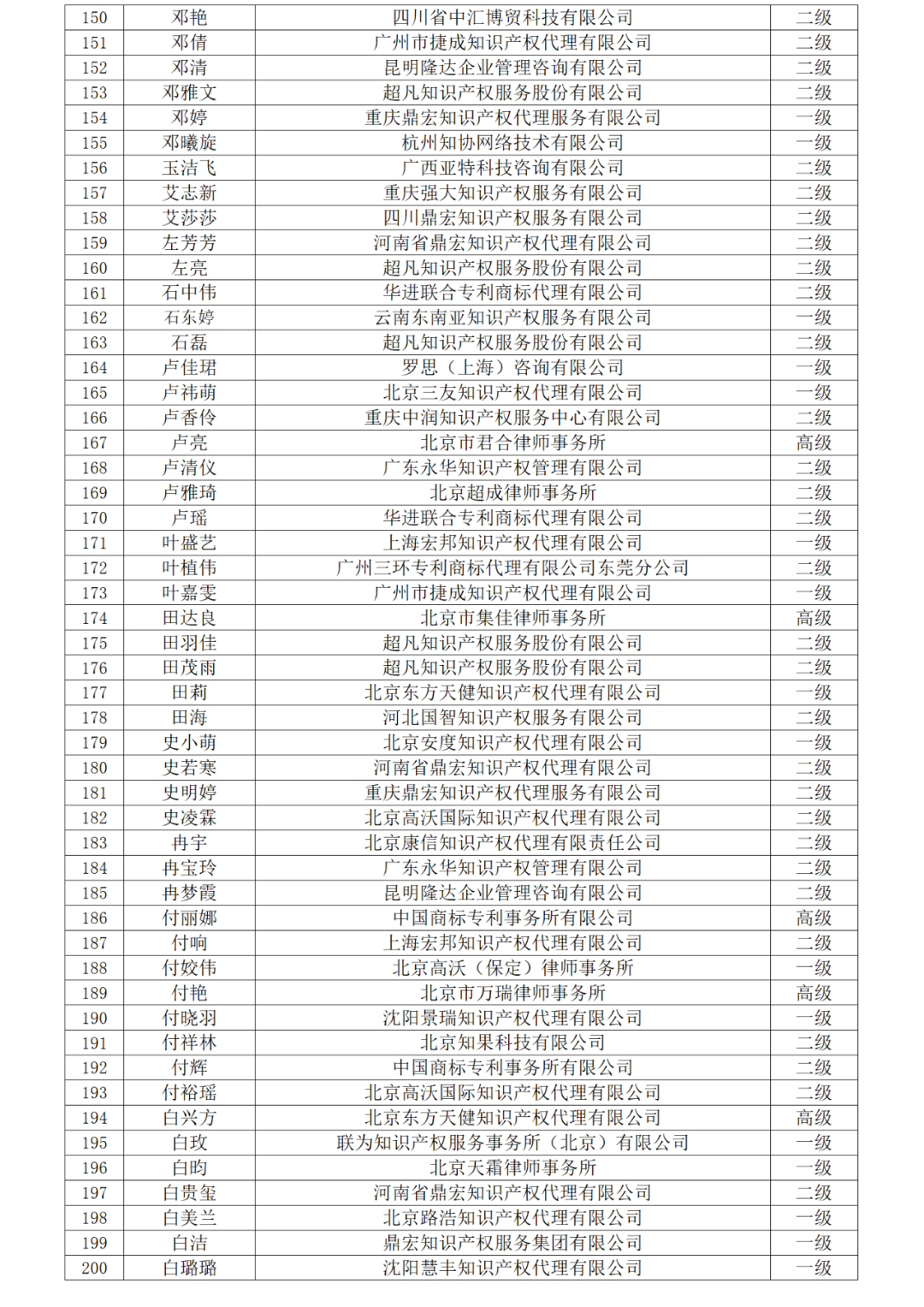 高級(jí)商標(biāo)人才176人，一級(jí)460人，二級(jí)594人！2023年商標(biāo)人才庫入庫申報(bào)（第一批）合格人員名單公布