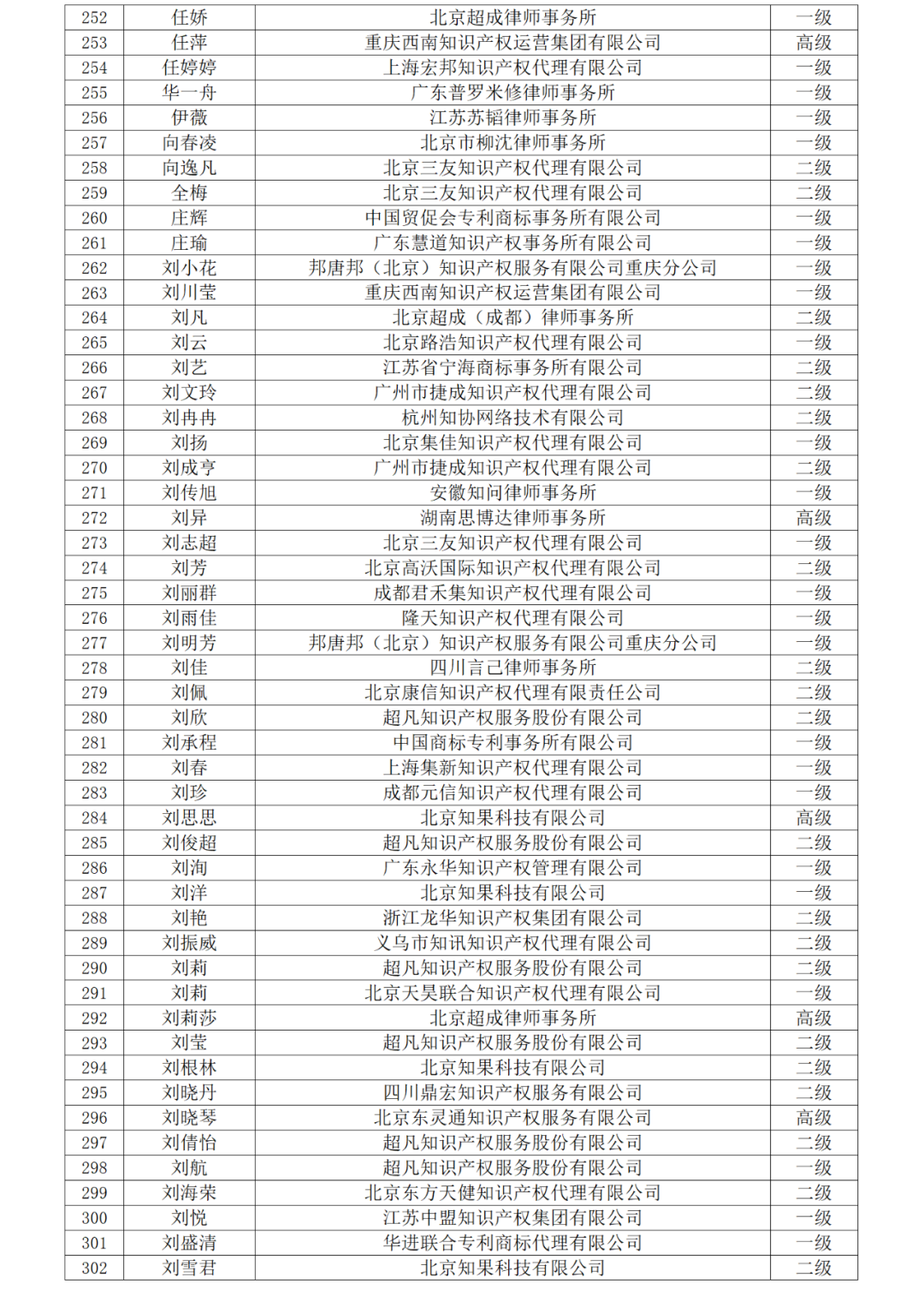 高級(jí)商標(biāo)人才176人，一級(jí)460人，二級(jí)594人！2023年商標(biāo)人才庫入庫申報(bào)（第一批）合格人員名單公布