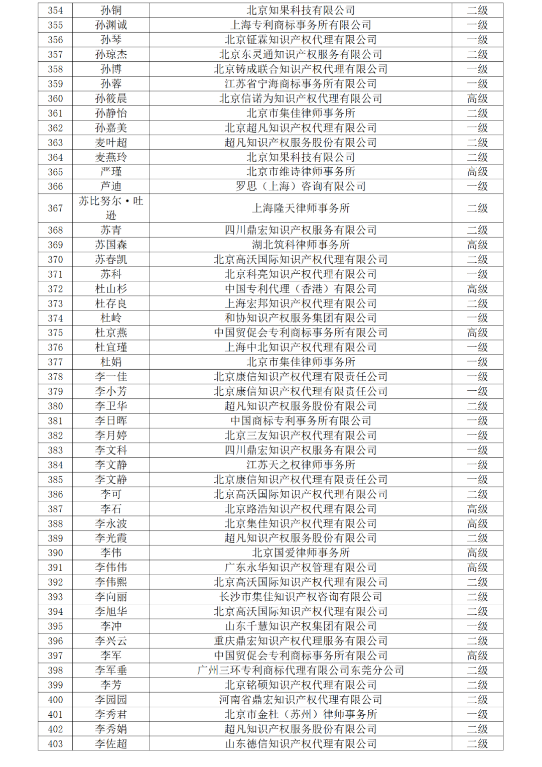 高級(jí)商標(biāo)人才176人，一級(jí)460人，二級(jí)594人！2023年商標(biāo)人才庫入庫申報(bào)（第一批）合格人員名單公布