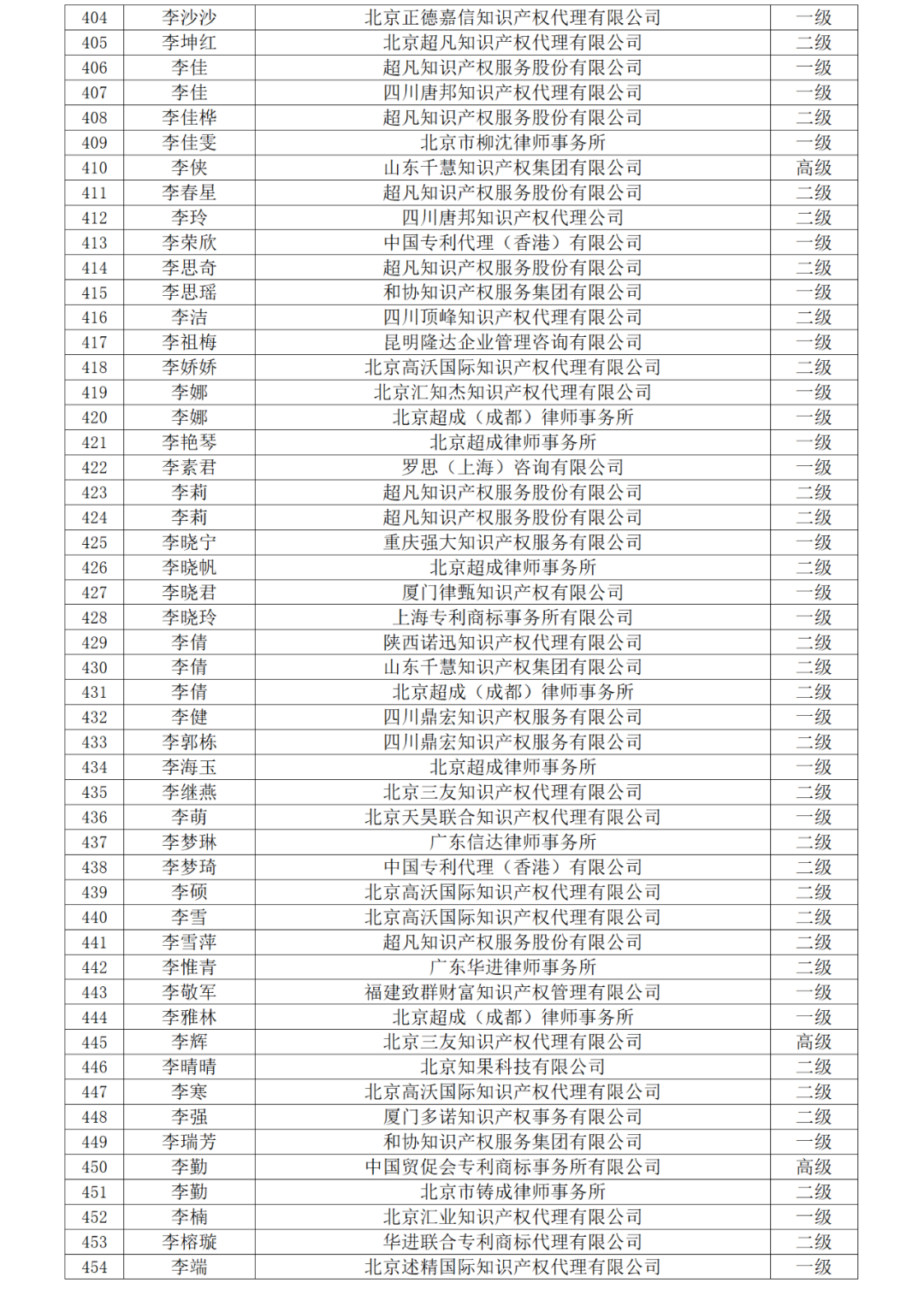 高級(jí)商標(biāo)人才176人，一級(jí)460人，二級(jí)594人！2023年商標(biāo)人才庫入庫申報(bào)（第一批）合格人員名單公布