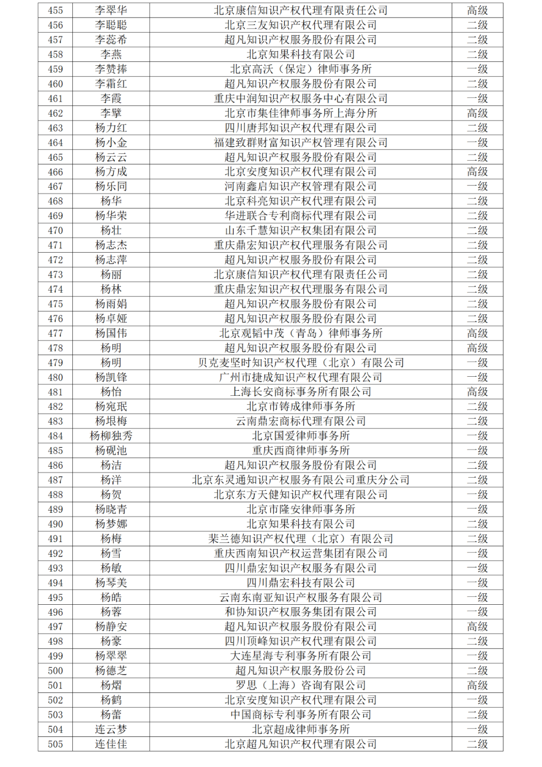 高級(jí)商標(biāo)人才176人，一級(jí)460人，二級(jí)594人！2023年商標(biāo)人才庫入庫申報(bào)（第一批）合格人員名單公布