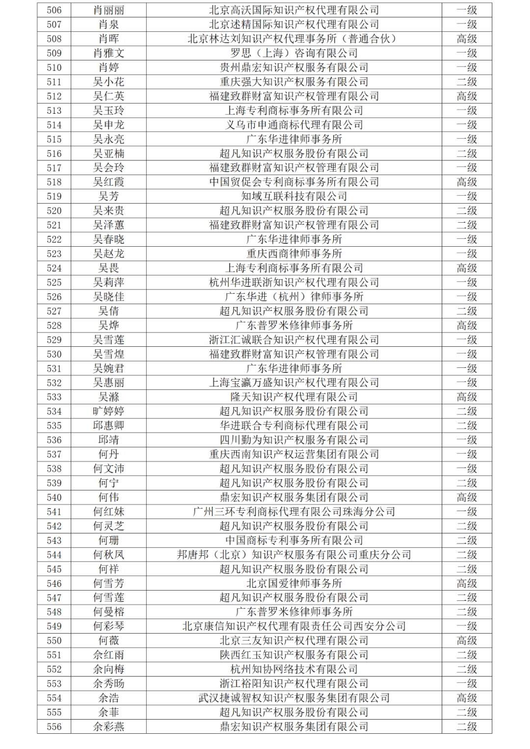 高級(jí)商標(biāo)人才176人，一級(jí)460人，二級(jí)594人！2023年商標(biāo)人才庫入庫申報(bào)（第一批）合格人員名單公布