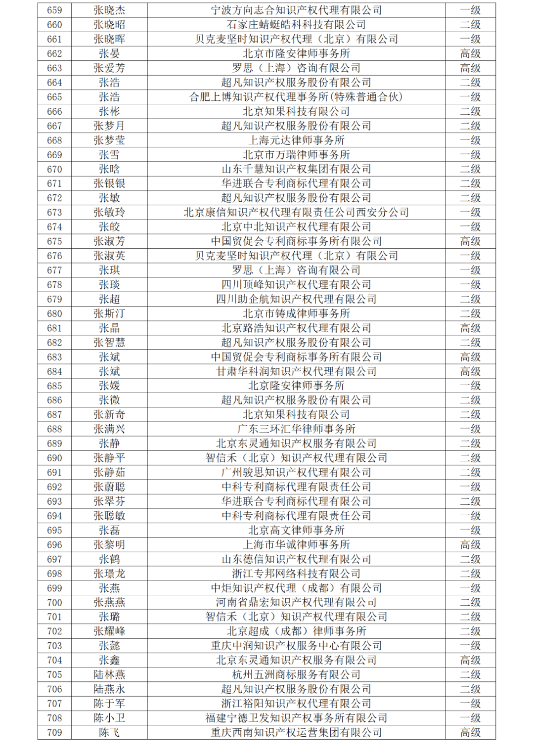 高級(jí)商標(biāo)人才176人，一級(jí)460人，二級(jí)594人！2023年商標(biāo)人才庫入庫申報(bào)（第一批）合格人員名單公布