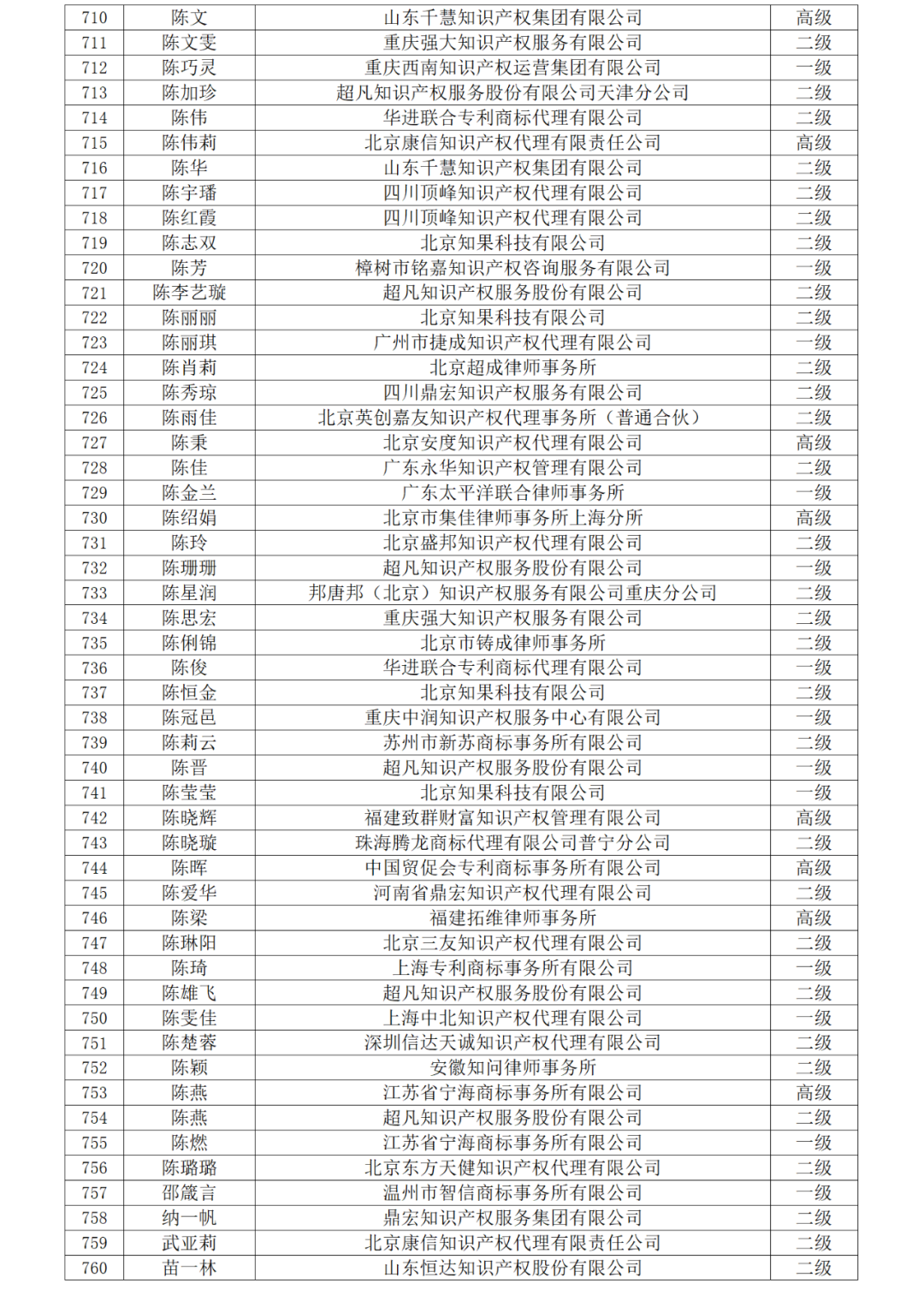 高級(jí)商標(biāo)人才176人，一級(jí)460人，二級(jí)594人！2023年商標(biāo)人才庫入庫申報(bào)（第一批）合格人員名單公布