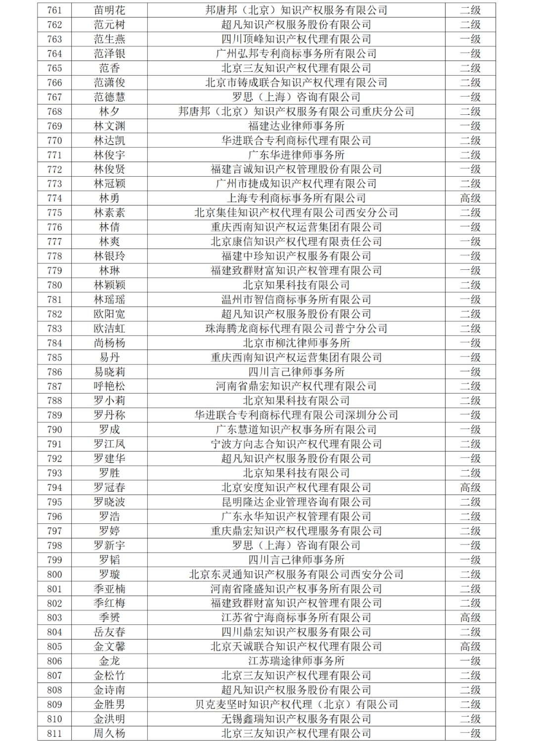 高級(jí)商標(biāo)人才176人，一級(jí)460人，二級(jí)594人！2023年商標(biāo)人才庫入庫申報(bào)（第一批）合格人員名單公布