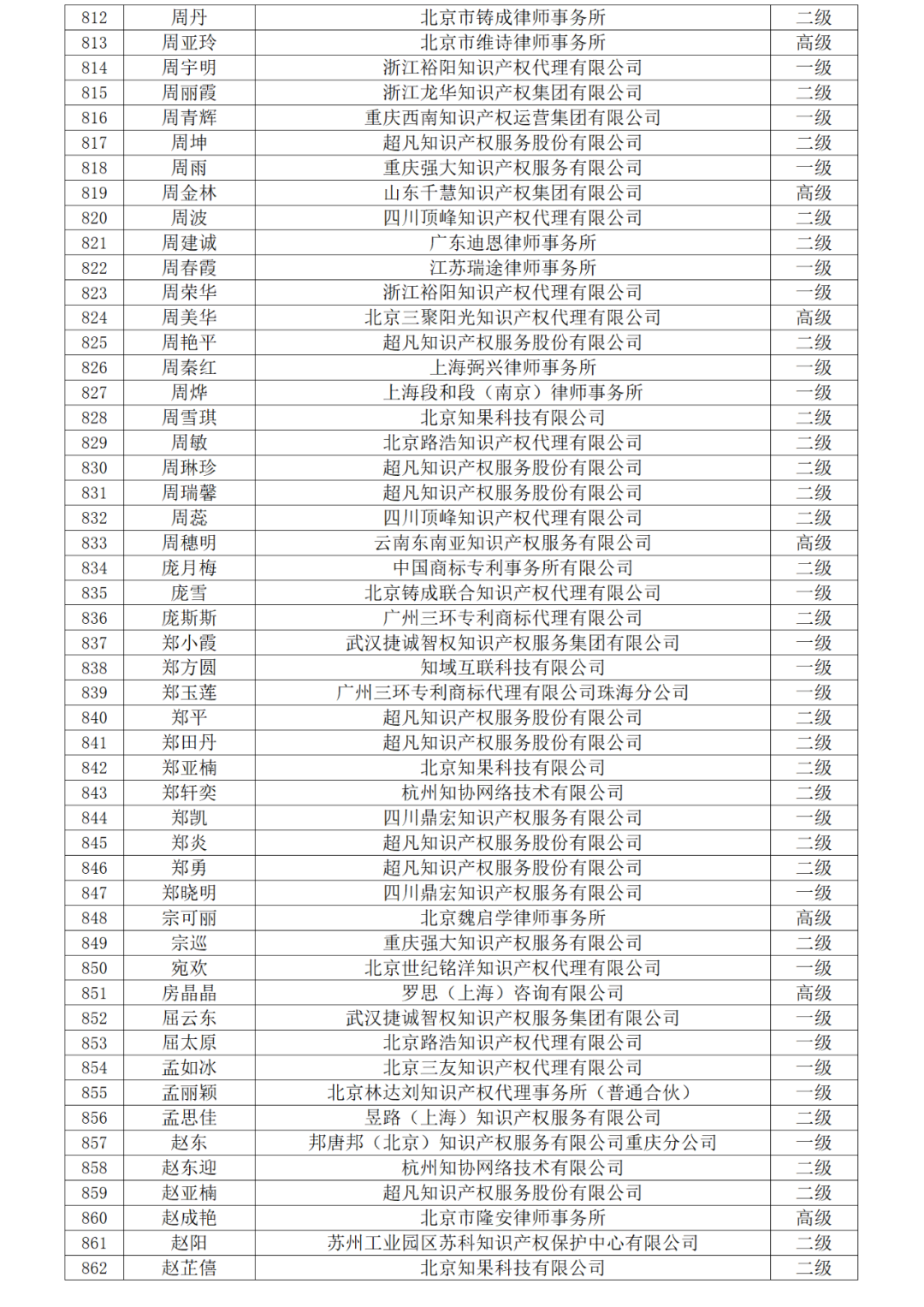 高級(jí)商標(biāo)人才176人，一級(jí)460人，二級(jí)594人！2023年商標(biāo)人才庫入庫申報(bào)（第一批）合格人員名單公布