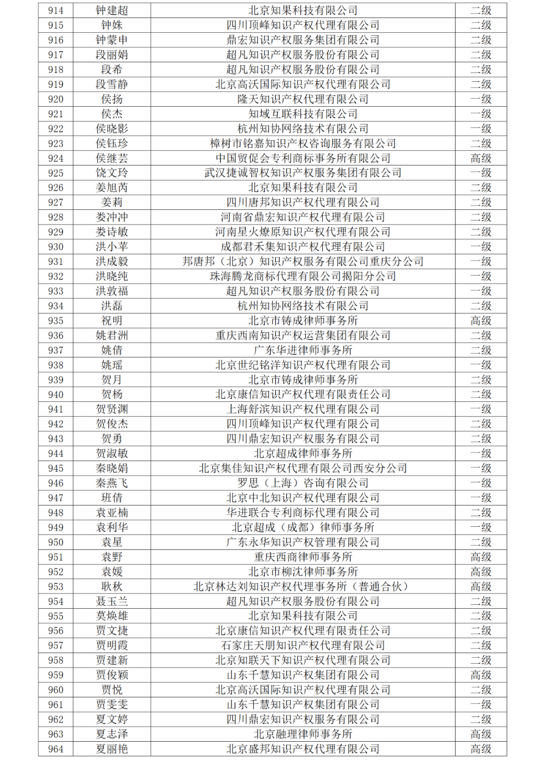 高級(jí)商標(biāo)人才176人，一級(jí)460人，二級(jí)594人！2023年商標(biāo)人才庫入庫申報(bào)（第一批）合格人員名單公布