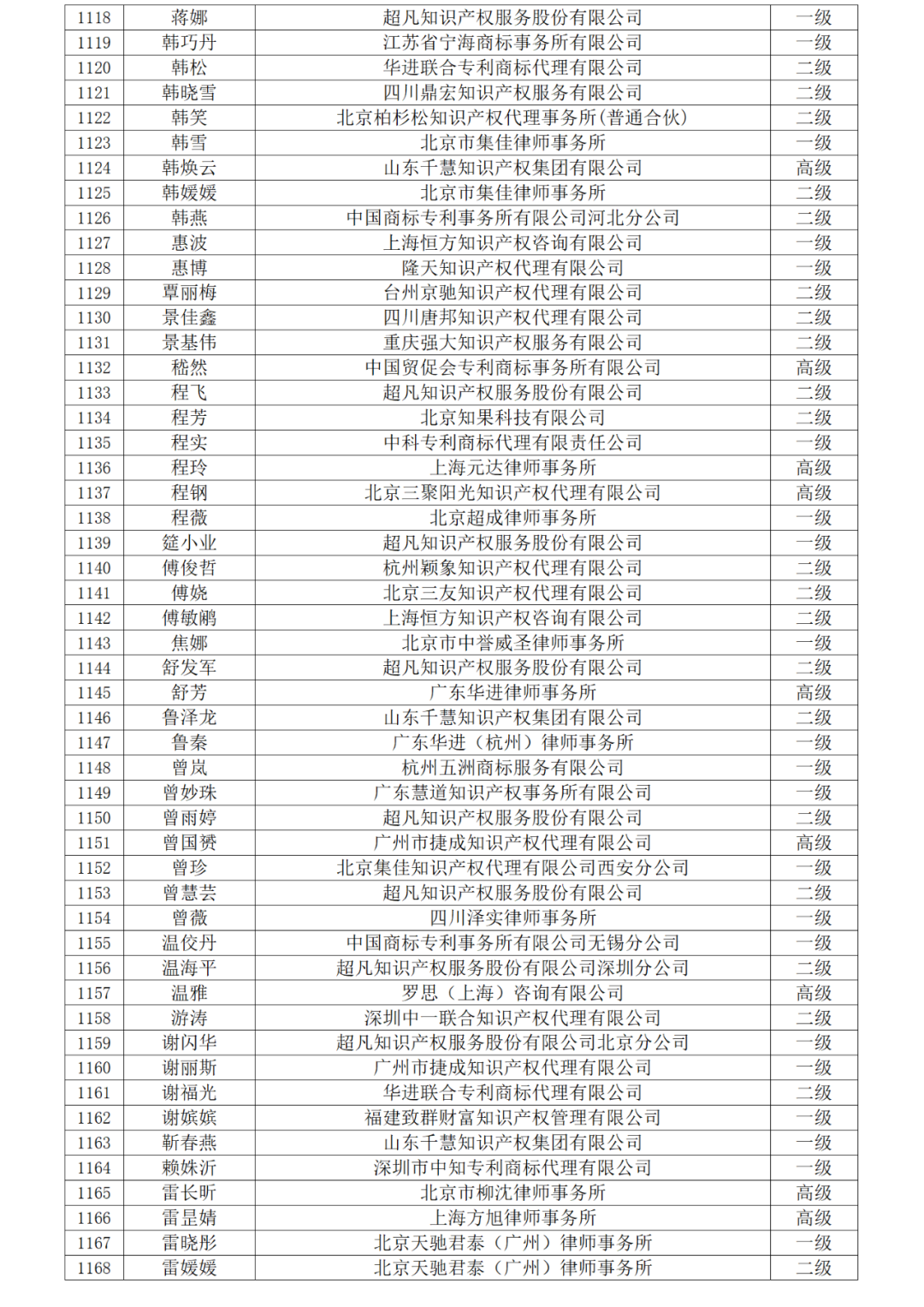 高級(jí)商標(biāo)人才176人，一級(jí)460人，二級(jí)594人！2023年商標(biāo)人才庫入庫申報(bào)（第一批）合格人員名單公布