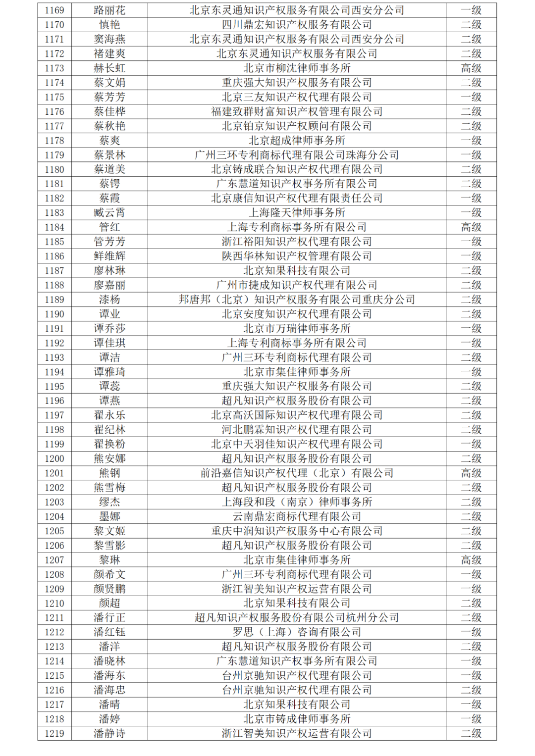 高級(jí)商標(biāo)人才176人，一級(jí)460人，二級(jí)594人！2023年商標(biāo)人才庫入庫申報(bào)（第一批）合格人員名單公布