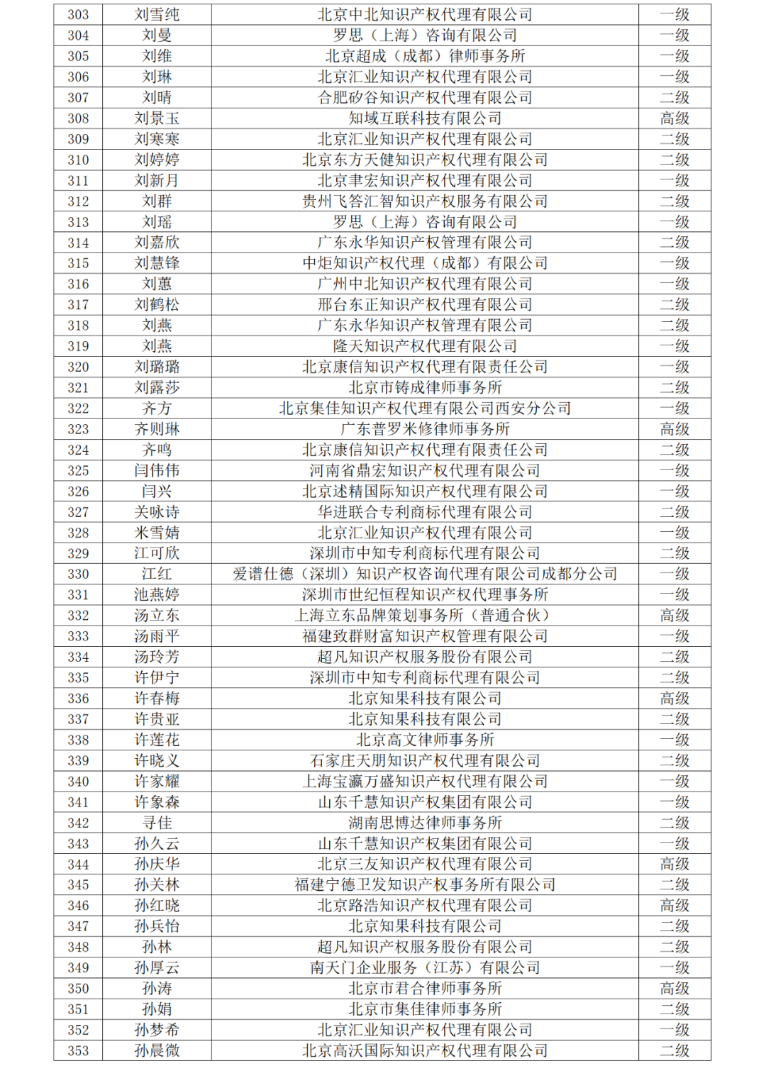 高級(jí)商標(biāo)人才176人，一級(jí)460人，二級(jí)594人！2023年商標(biāo)人才庫入庫申報(bào)（第一批）合格人員名單公布