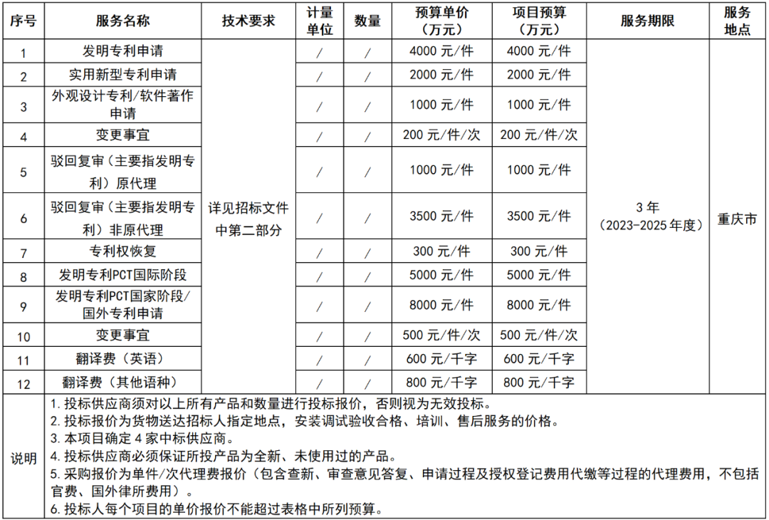 發(fā)明專利4000元/件，實(shí)用新型2000元/件！某單位國內(nèi)專利代理服務(wù)機(jī)構(gòu)（第三次）公開招標(biāo)