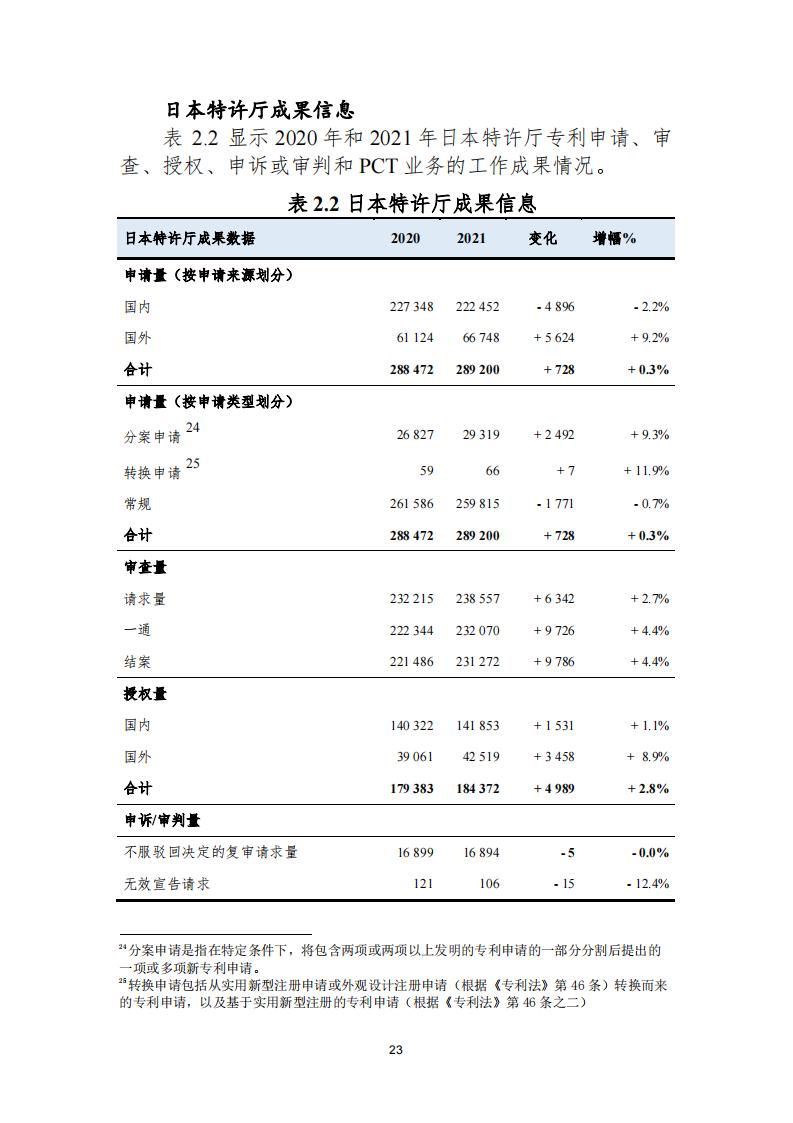 《2021年世界五大知識產(chǎn)權(quán)局統(tǒng)計(jì)報(bào)告（中文版）》全文！