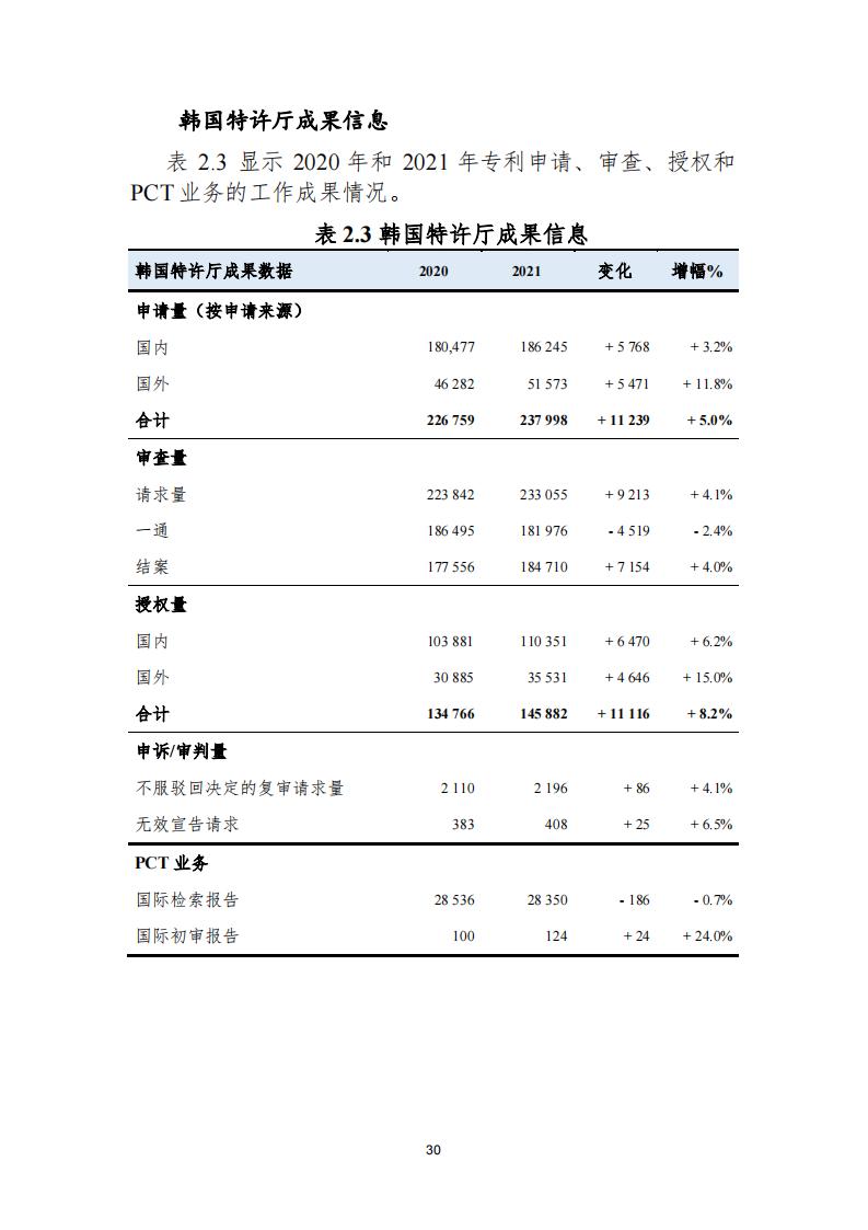 《2021年世界五大知識產(chǎn)權(quán)局統(tǒng)計(jì)報(bào)告（中文版）》全文！