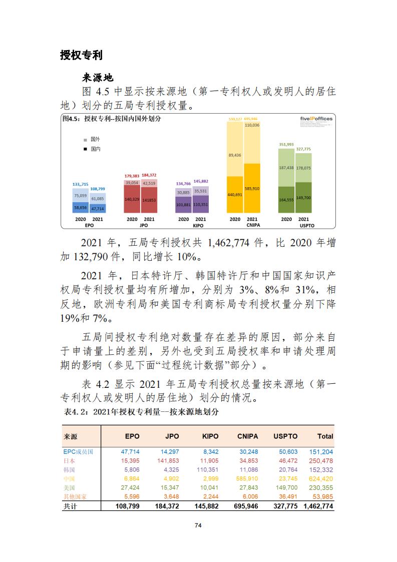 《2021年世界五大知識產(chǎn)權(quán)局統(tǒng)計(jì)報(bào)告（中文版）》全文！