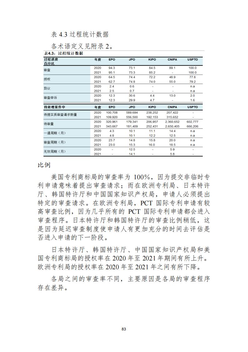 《2021年世界五大知識產(chǎn)權(quán)局統(tǒng)計(jì)報(bào)告（中文版）》全文！