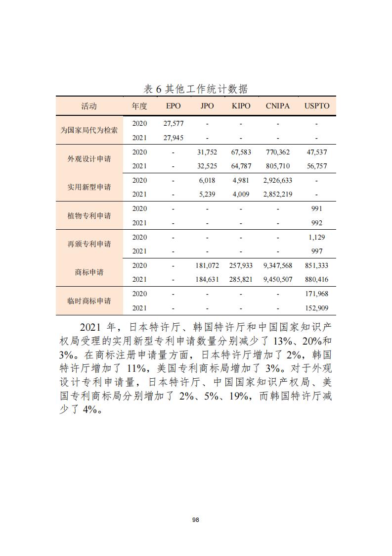 《2021年世界五大知識產(chǎn)權(quán)局統(tǒng)計(jì)報(bào)告（中文版）》全文！