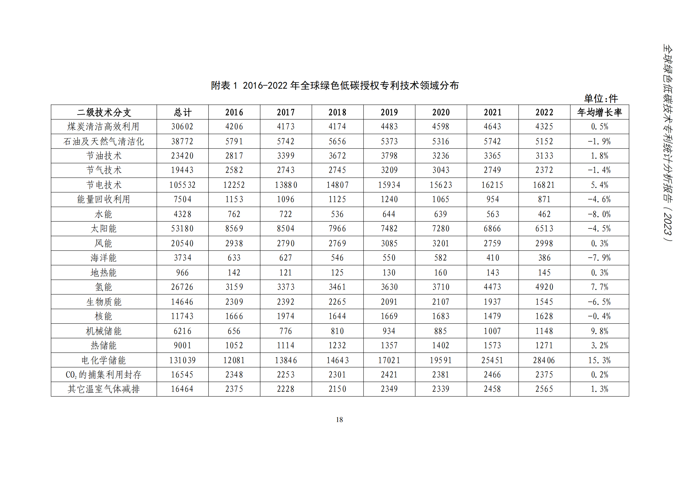 《全球綠色低碳專利統(tǒng)計(jì)分析報(bào)告》全文！