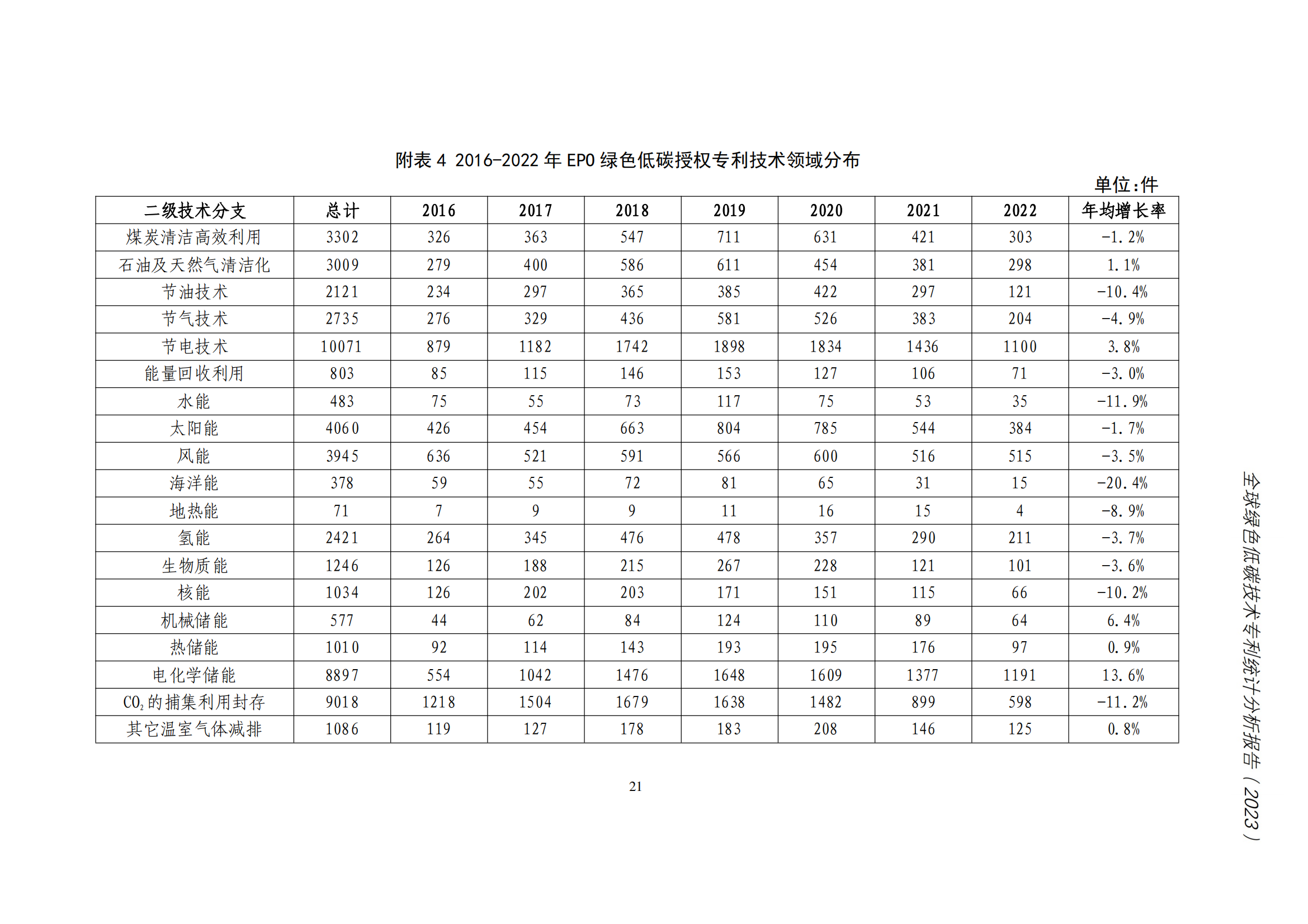 《全球綠色低碳專利統(tǒng)計(jì)分析報(bào)告》全文！