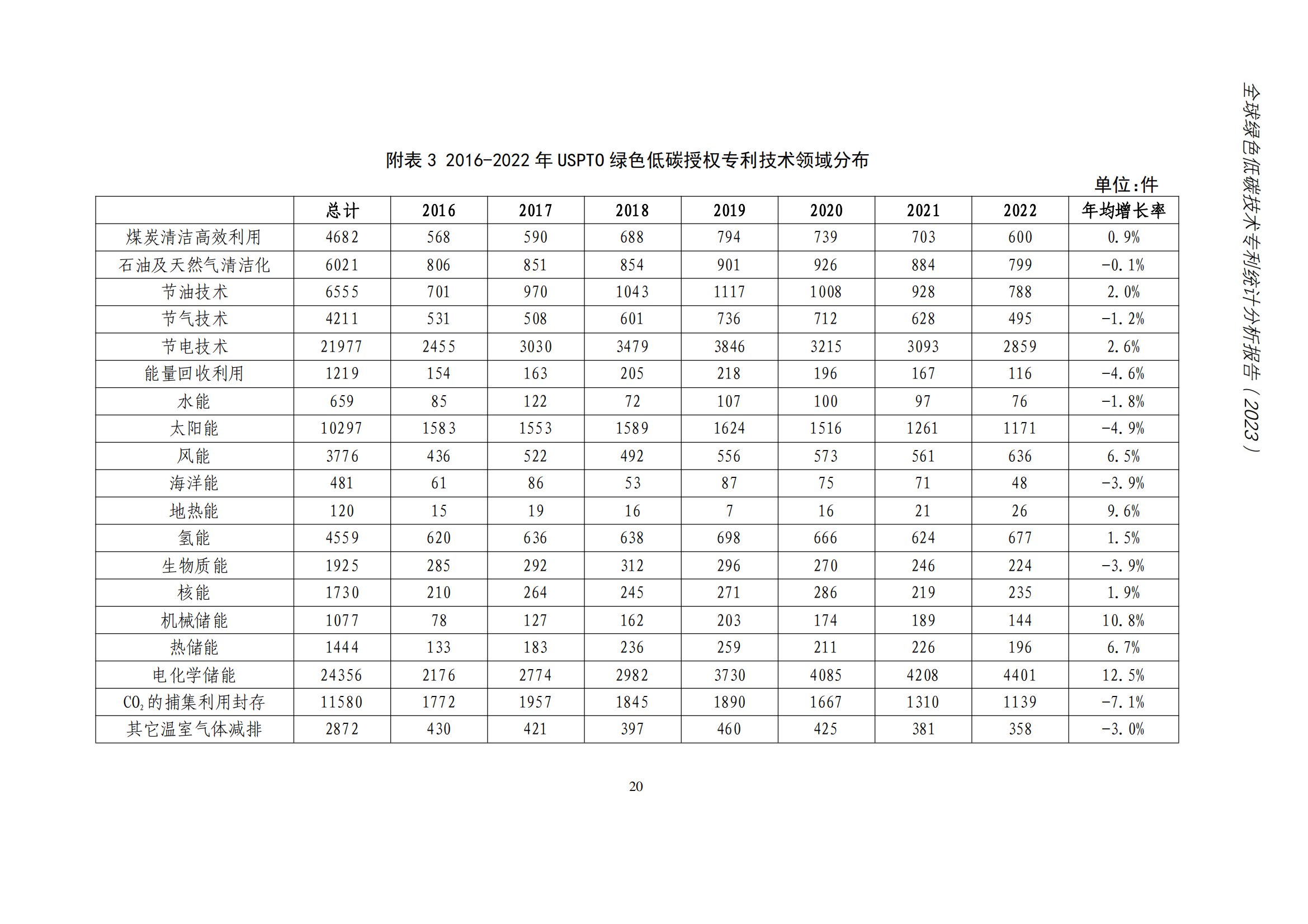 《全球綠色低碳專利統(tǒng)計(jì)分析報(bào)告》全文！