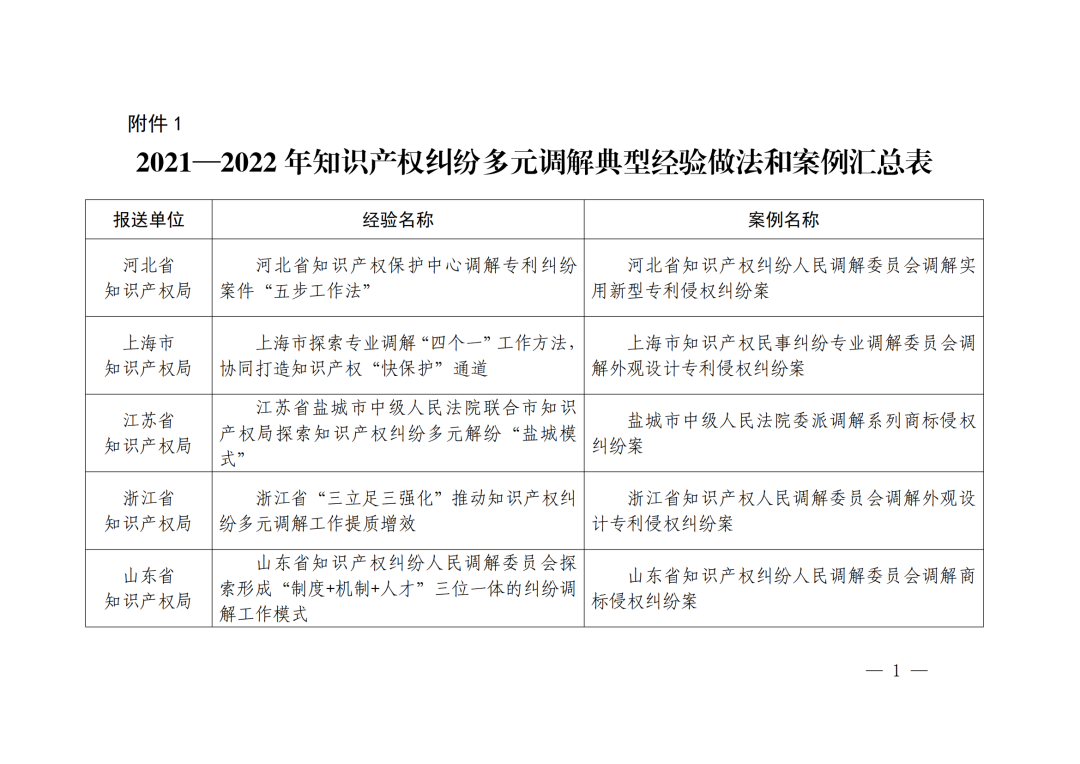 國知局 最高院：2021—2022年知識產(chǎn)權(quán)糾紛多元調(diào)解典型經(jīng)驗做法和案例發(fā)布！