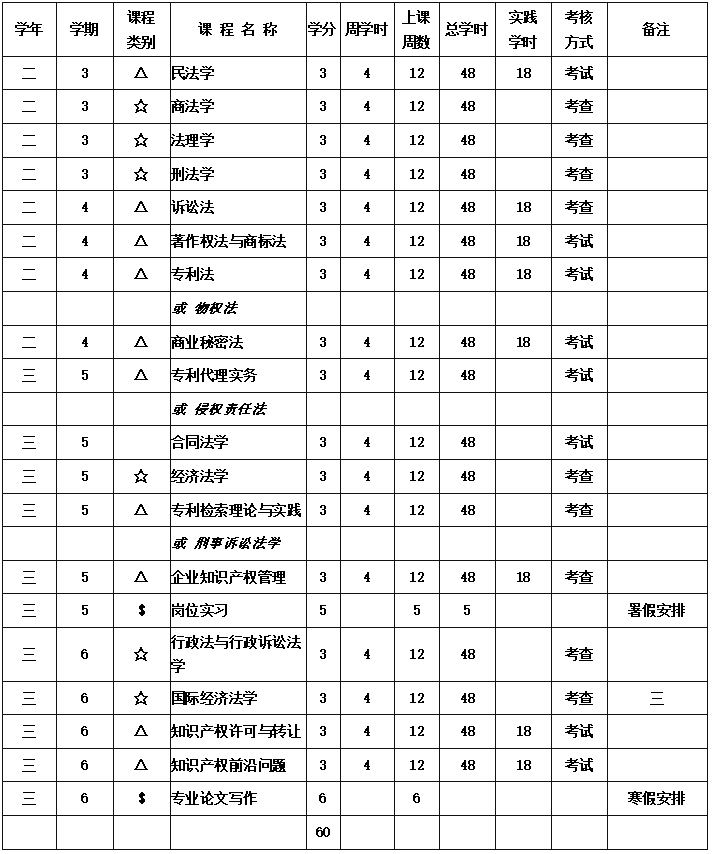 東莞理工學院2023年第十屆法學（知識產權方向）輔修學士學位招生簡章