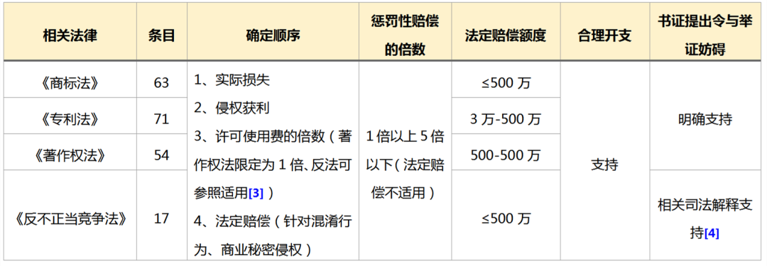 知識產(chǎn)權(quán)訴訟中如何獲得高額賠償——2.18億元“蜜胺”案系列談（一）