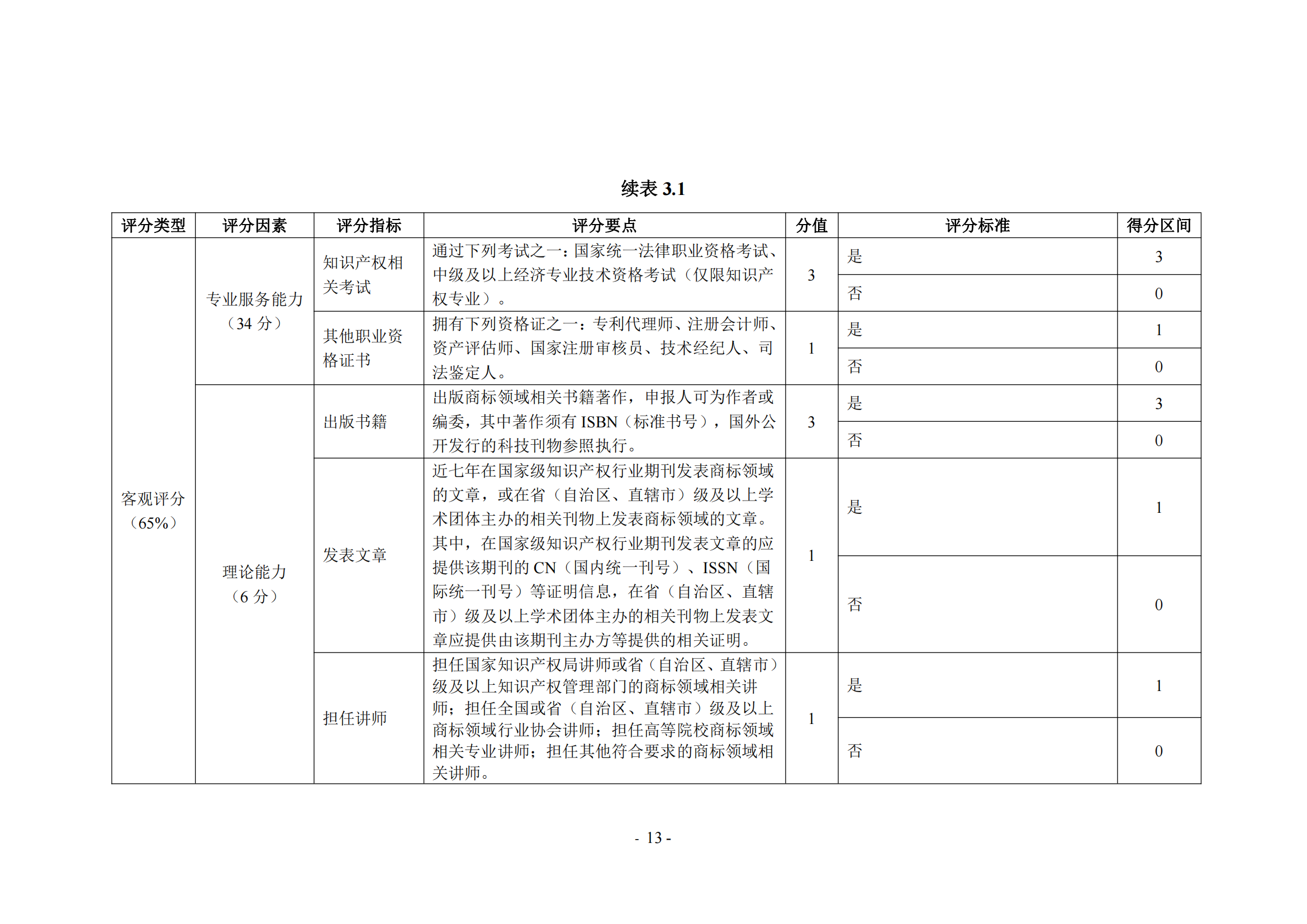 《商標(biāo)代理職業(yè)能力評(píng)價(jià)標(biāo)準(zhǔn)（2023年修訂版）》全文發(fā)布！