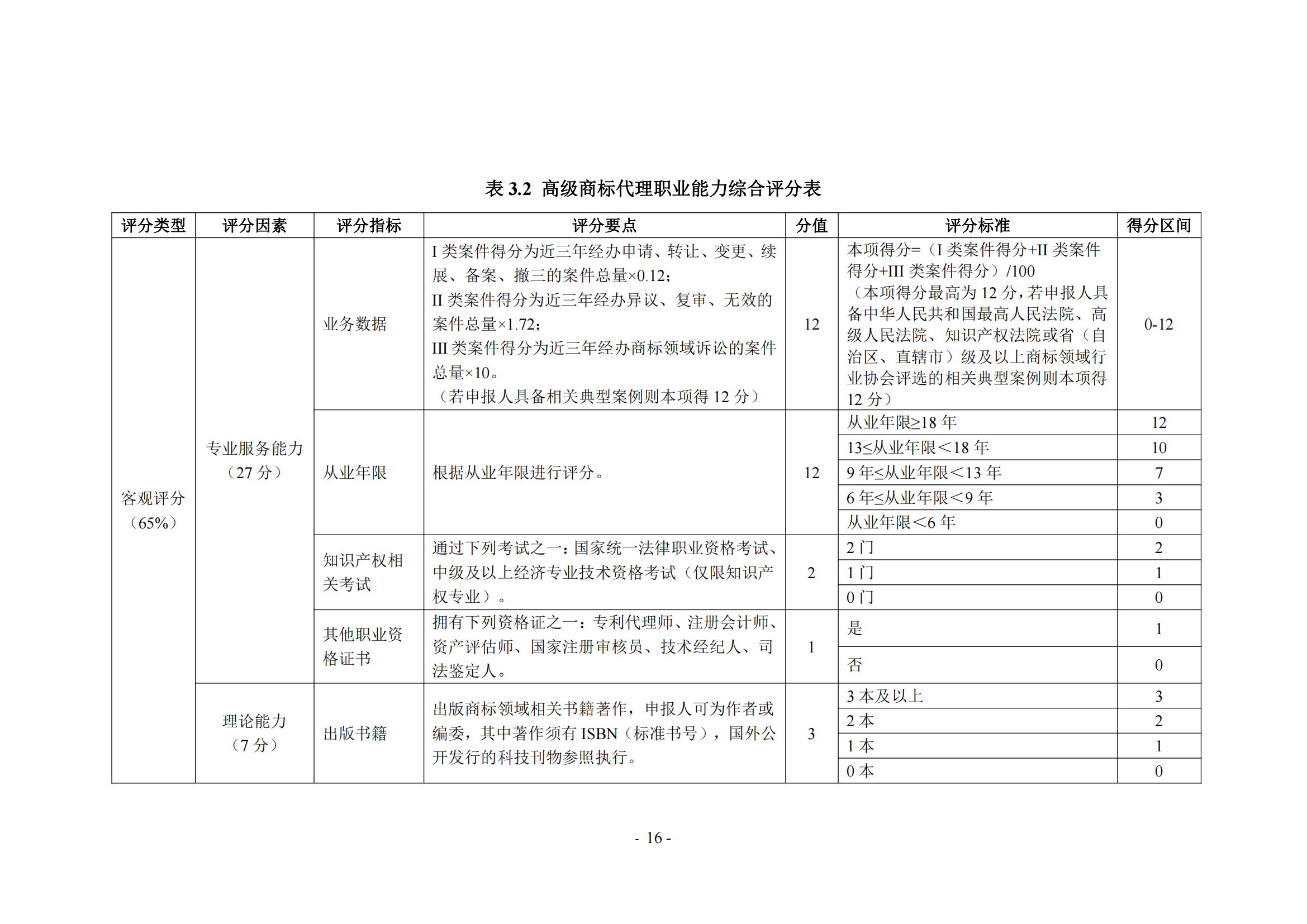 《商標(biāo)代理職業(yè)能力評(píng)價(jià)標(biāo)準(zhǔn)（2023年修訂版）》全文發(fā)布！