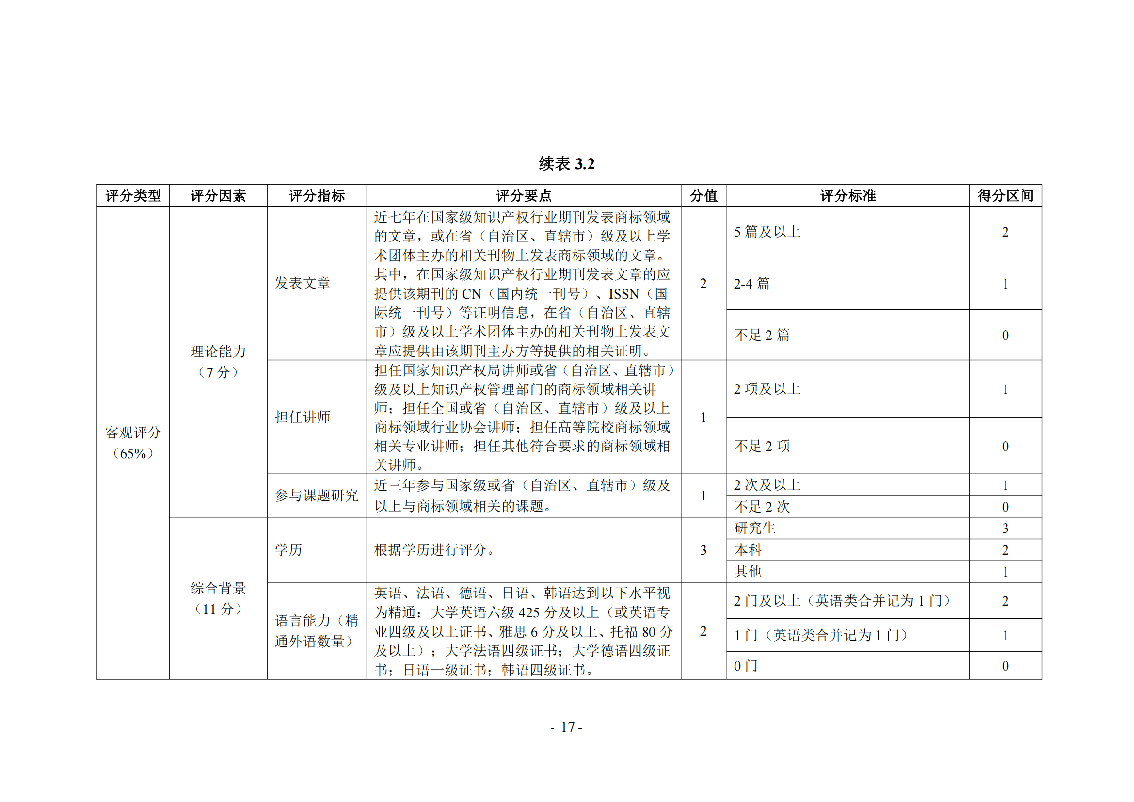 《商標(biāo)代理職業(yè)能力評(píng)價(jià)標(biāo)準(zhǔn)（2023年修訂版）》全文發(fā)布！