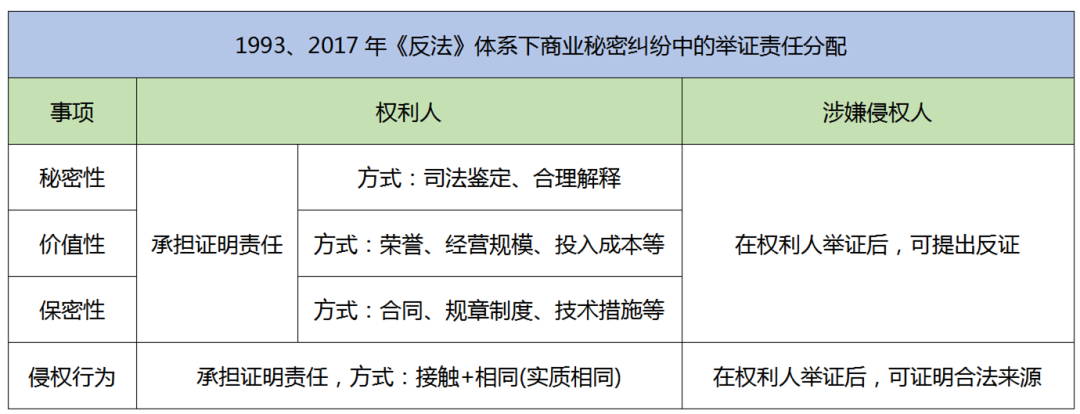 2.18億元“蜜胺”案系列談（二）｜ 商業(yè)秘密侵權(quán)糾紛中舉證責(zé)任的制度變遷和實(shí)踐探索