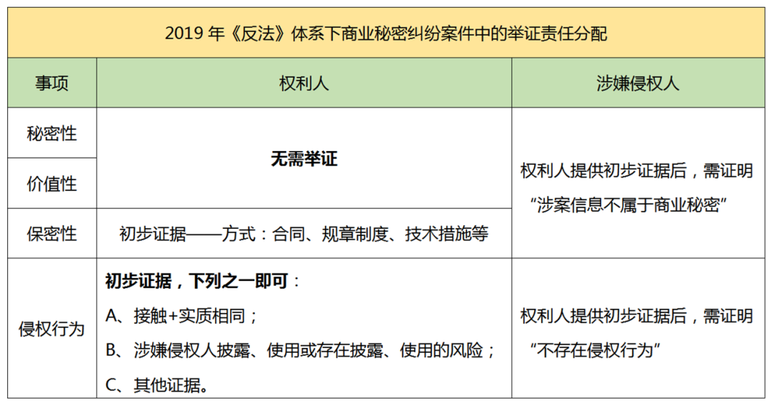 2.18億元“蜜胺”案系列談（二）｜ 商業(yè)秘密侵權(quán)糾紛中舉證責(zé)任的制度變遷和實(shí)踐探索