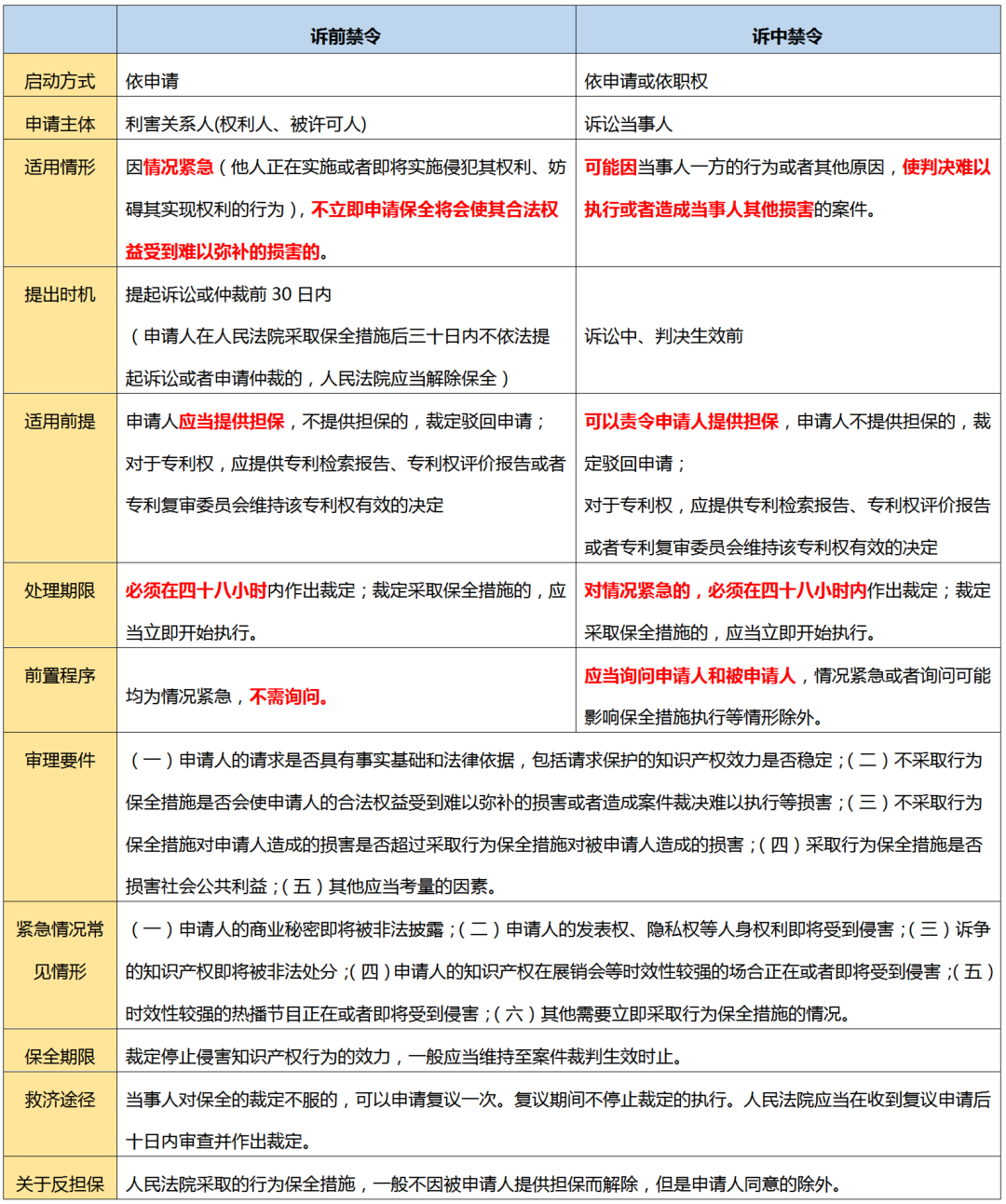 2.18億元“蜜胺”案系列談（三）｜ 如何運(yùn)用“禁令制度”踩下知識(shí)產(chǎn)權(quán)侵權(quán)的“急剎車”