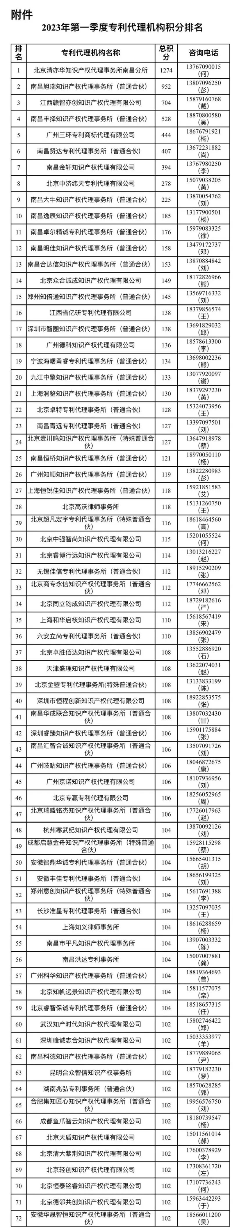 2023年第一季度專利代理機(jī)構(gòu)積分排名公布（南昌市知識(shí)產(chǎn)權(quán)保護(hù)中心）