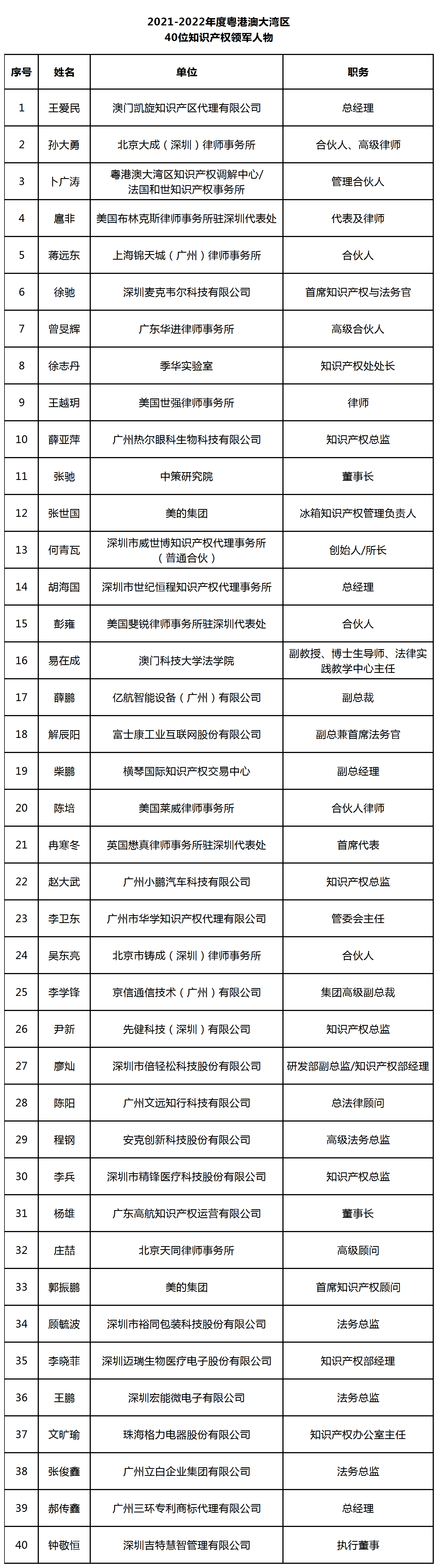 2021-2022年度粵港澳大灣區(qū)40位知識產(chǎn)權領軍人物名單公布