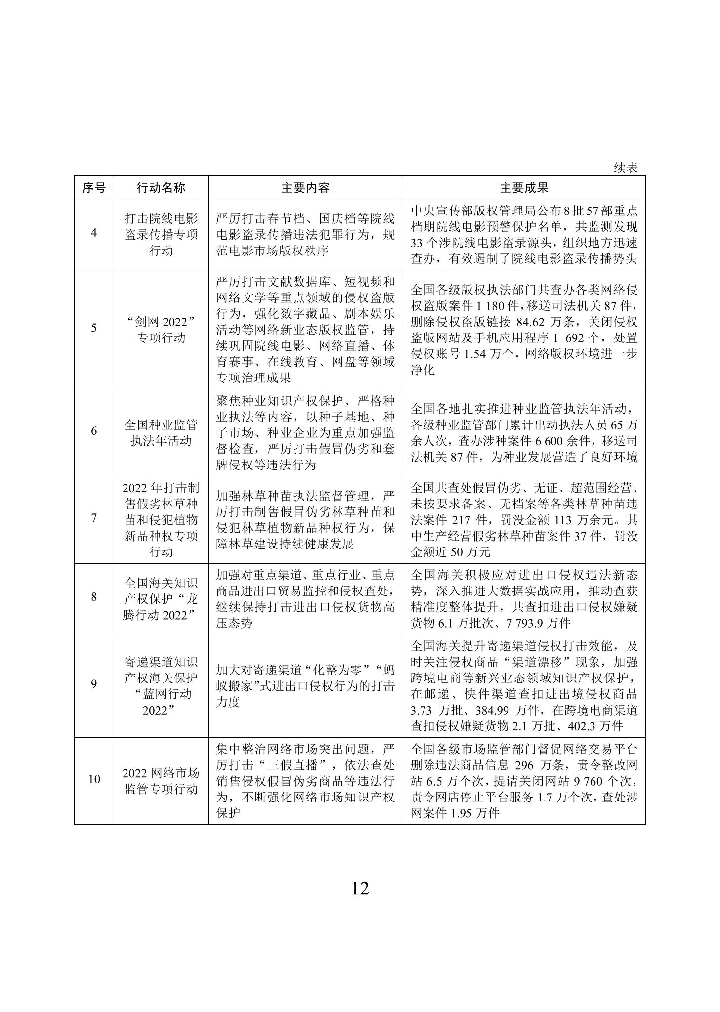 《2022年中國知識產權保護狀況》全文發(fā)布！