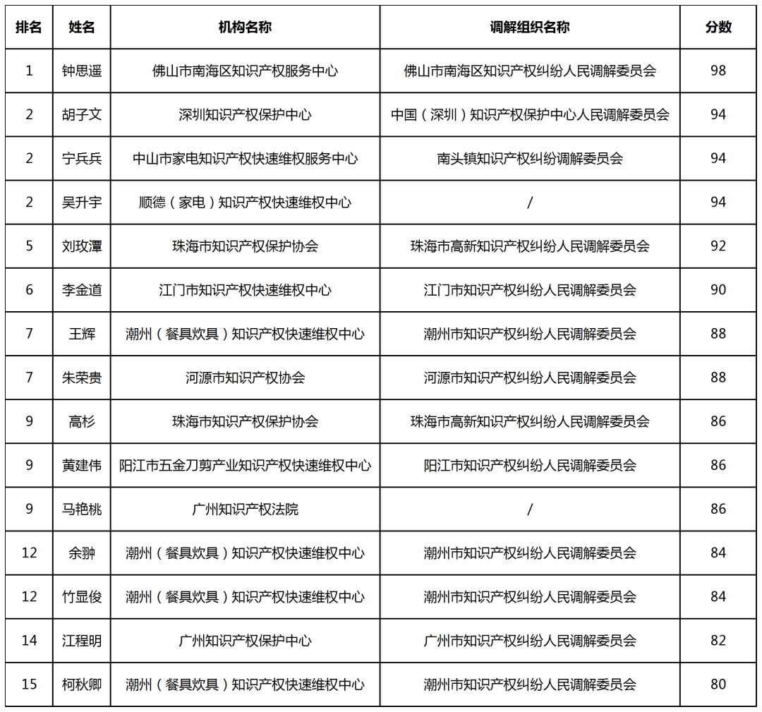 首屆知識(shí)產(chǎn)權(quán)調(diào)解大賽決賽入圍名單公布！