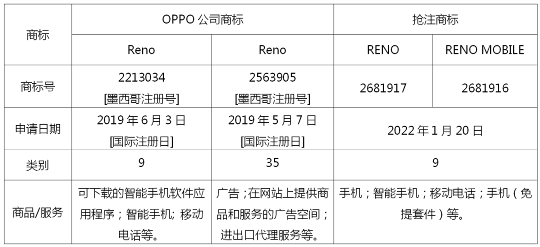 RENO手機(jī)品牌在海外被搶注？看OPPO如何成功化解風(fēng)險(xiǎn)