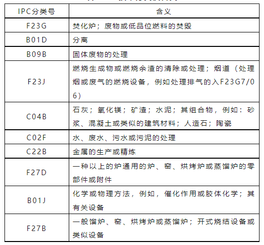 危險廢物焚燒處置技術(shù)專利現(xiàn)狀分析與布局